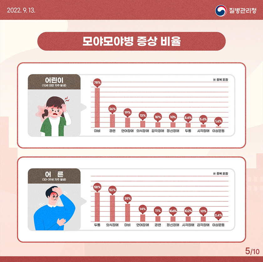 [2022년 9월 13일 질병관리청] 모야모야병증상비율. 어린이. 마비78% 경련 26% 언어장애 19% 의식장애 13% 감각장애 10% 정신장애 10% 두통 8.6% 시각장애 5.6% 이상운동 1.6%, 어른. 두통 58% 의식장애 52% 마비 35% 언어장애 14% 경련 11% 정신장애 10.6% 시각장애 10.2% 감각장애 10% 이상운동 0.4% [10페이지 중 5페이지]